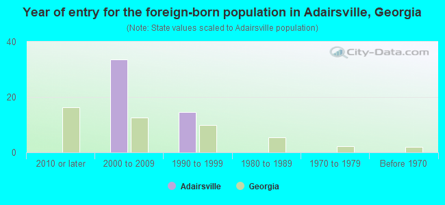 Year of entry for the foreign-born population in Adairsville, Georgia