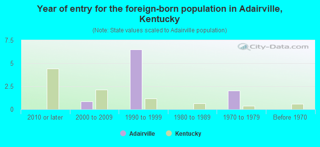 Year of entry for the foreign-born population in Adairville, Kentucky
