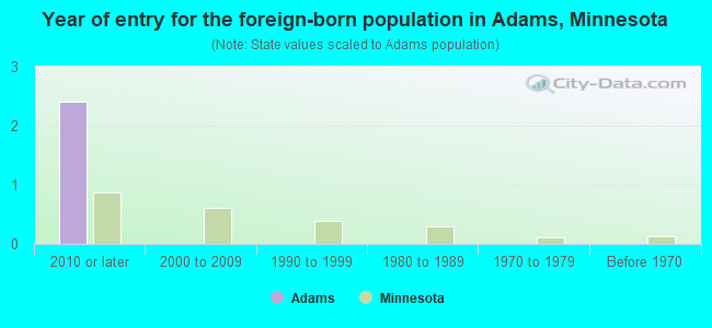 Year of entry for the foreign-born population in Adams, Minnesota