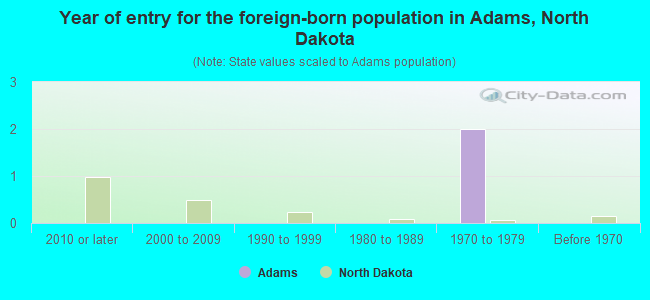 Year of entry for the foreign-born population in Adams, North Dakota