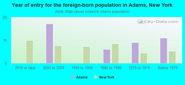 Year of entry for the foreign-born population in Adams, New York