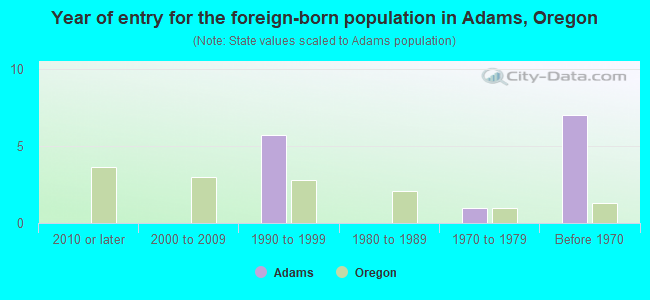 Year of entry for the foreign-born population in Adams, Oregon