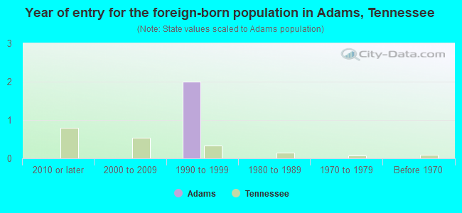 Year of entry for the foreign-born population in Adams, Tennessee