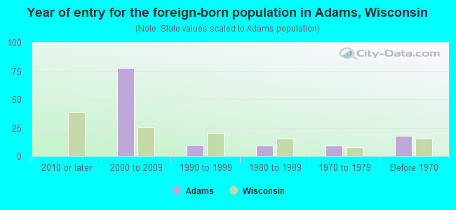 Year of entry for the foreign-born population in Adams, Wisconsin