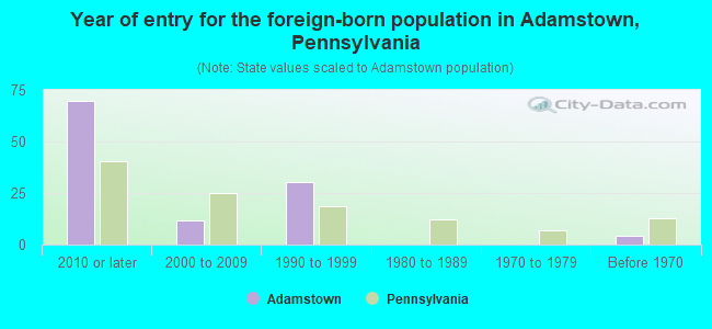 Year of entry for the foreign-born population in Adamstown, Pennsylvania