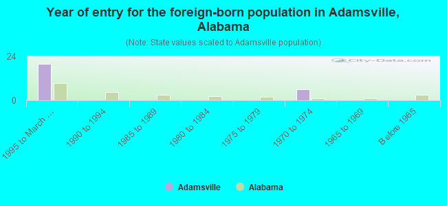 Year of entry for the foreign-born population in Adamsville, Alabama