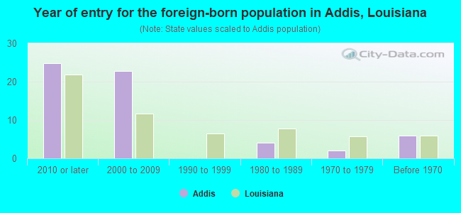 Year of entry for the foreign-born population in Addis, Louisiana