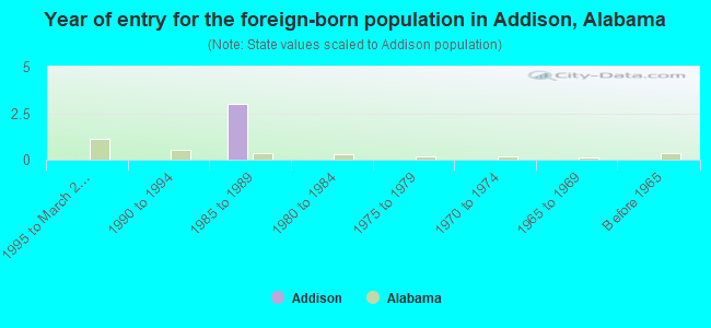 Year of entry for the foreign-born population in Addison, Alabama