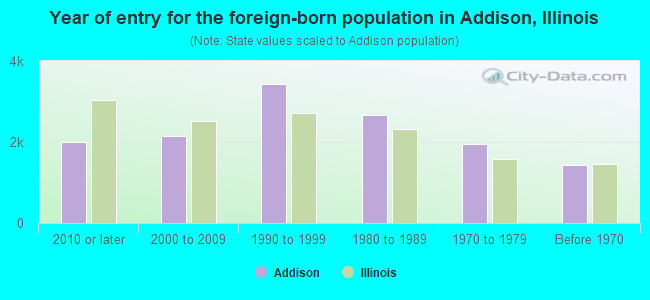 Year of entry for the foreign-born population in Addison, Illinois