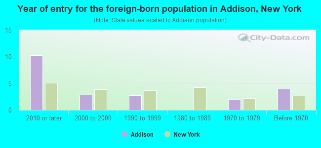Year of entry for the foreign-born population in Addison, New York