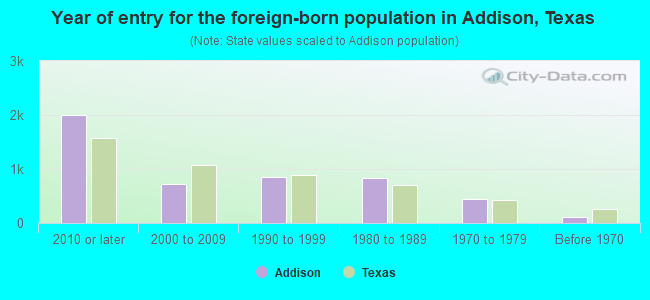 Year of entry for the foreign-born population in Addison, Texas