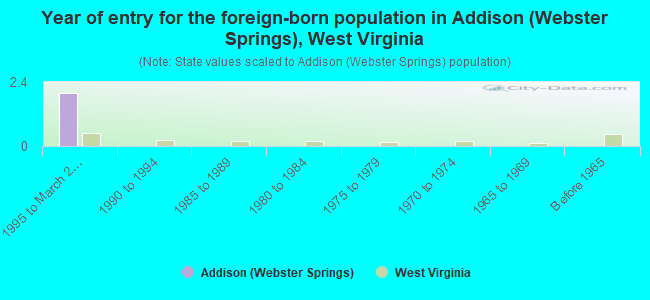 Year of entry for the foreign-born population in Addison (Webster Springs), West Virginia