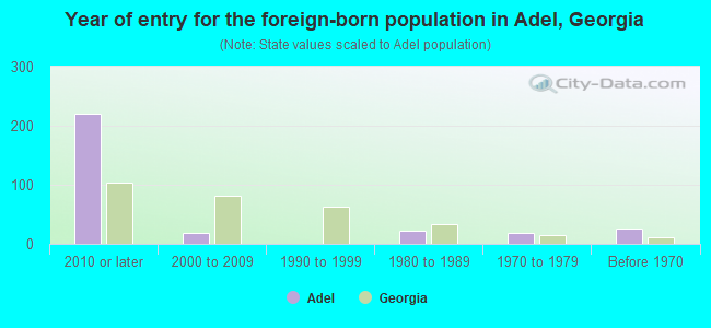 Year of entry for the foreign-born population in Adel, Georgia