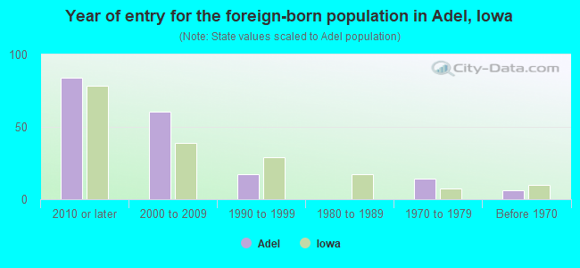 Year of entry for the foreign-born population in Adel, Iowa