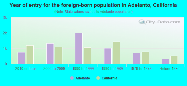 Year of entry for the foreign-born population in Adelanto, California