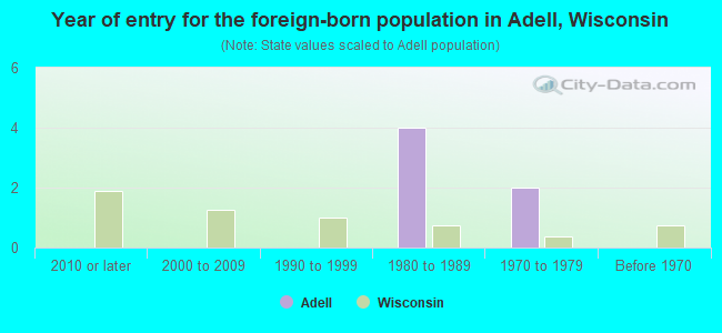 Year of entry for the foreign-born population in Adell, Wisconsin