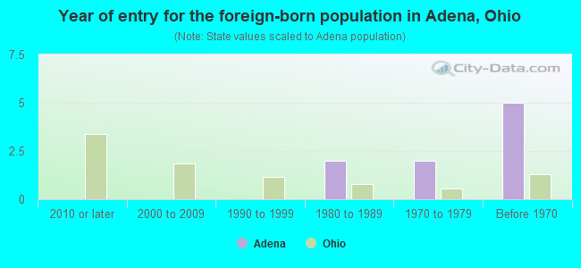 Year of entry for the foreign-born population in Adena, Ohio