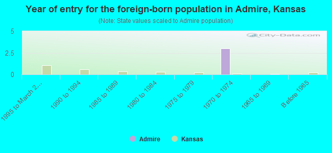 Year of entry for the foreign-born population in Admire, Kansas