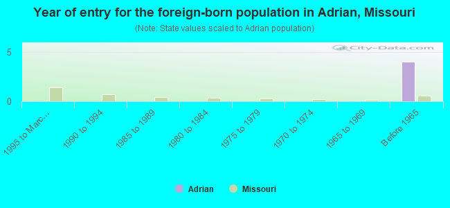 Year of entry for the foreign-born population in Adrian, Missouri