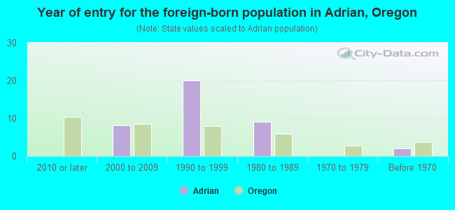 Year of entry for the foreign-born population in Adrian, Oregon