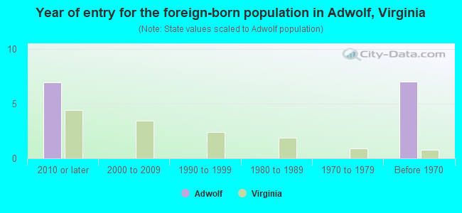 Year of entry for the foreign-born population in Adwolf, Virginia
