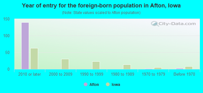 Year of entry for the foreign-born population in Afton, Iowa