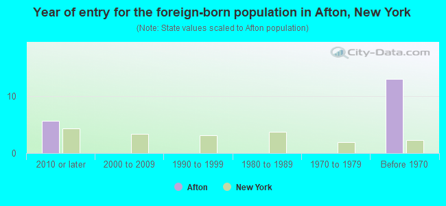 Year of entry for the foreign-born population in Afton, New York