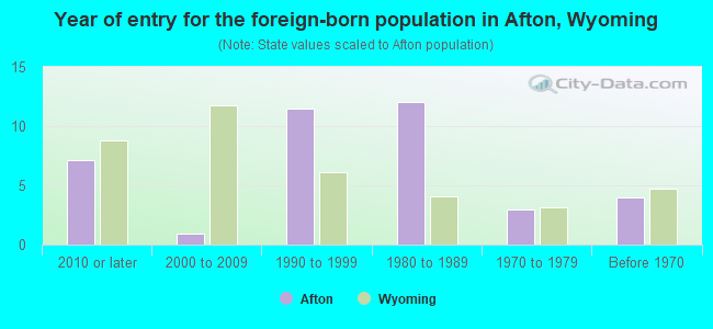 Year of entry for the foreign-born population in Afton, Wyoming