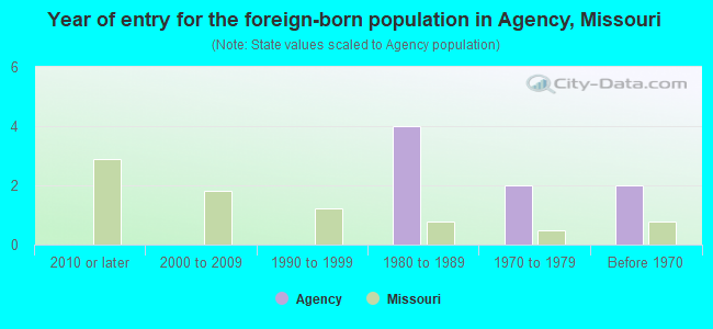 Year of entry for the foreign-born population in Agency, Missouri