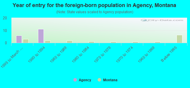 Year of entry for the foreign-born population in Agency, Montana