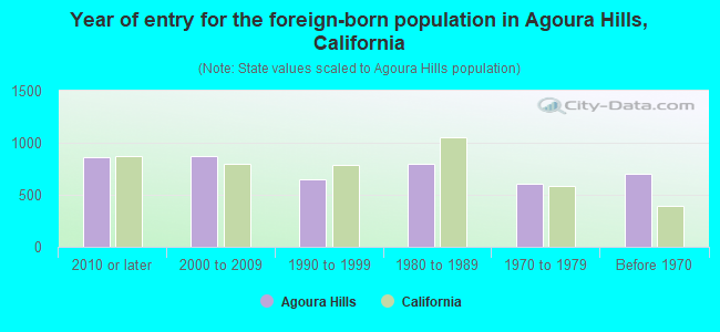 Year of entry for the foreign-born population in Agoura Hills, California