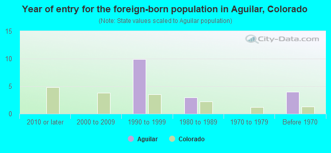 Year of entry for the foreign-born population in Aguilar, Colorado