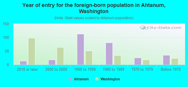Year of entry for the foreign-born population in Ahtanum, Washington