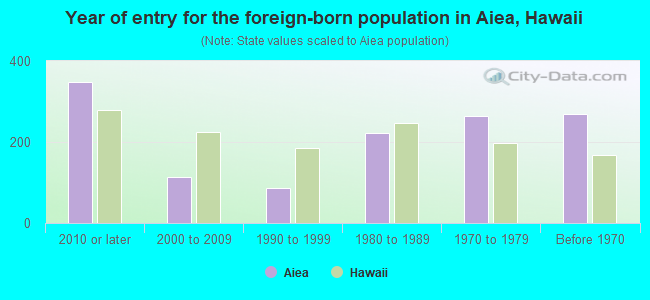 Year of entry for the foreign-born population in Aiea, Hawaii