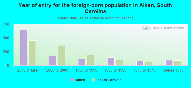 Year of entry for the foreign-born population in Aiken, South Carolina