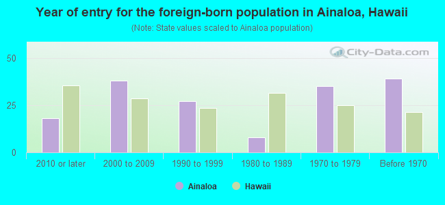 Year of entry for the foreign-born population in Ainaloa, Hawaii