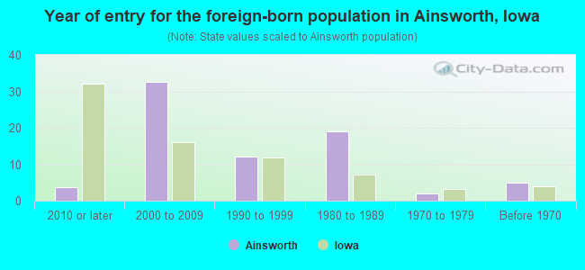 Year of entry for the foreign-born population in Ainsworth, Iowa