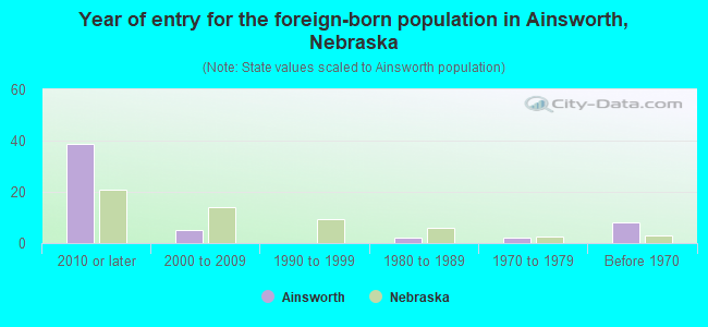 Year of entry for the foreign-born population in Ainsworth, Nebraska