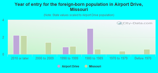 Year of entry for the foreign-born population in Airport Drive, Missouri
