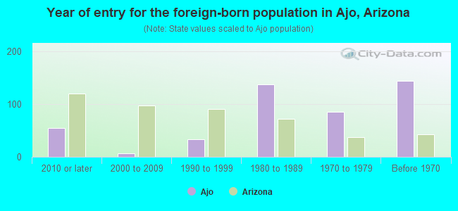 Year of entry for the foreign-born population in Ajo, Arizona
