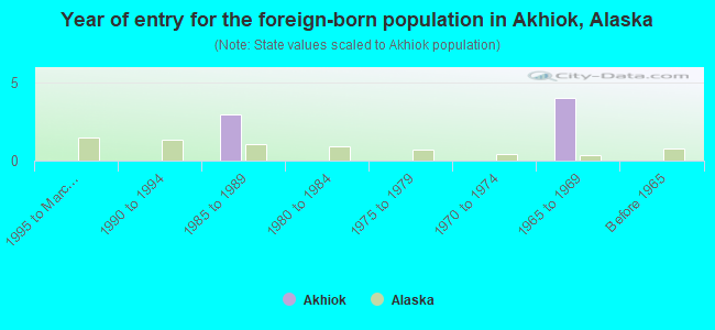 Year of entry for the foreign-born population in Akhiok, Alaska