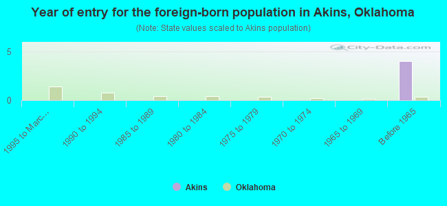 Year of entry for the foreign-born population in Akins, Oklahoma