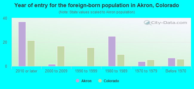 Year of entry for the foreign-born population in Akron, Colorado