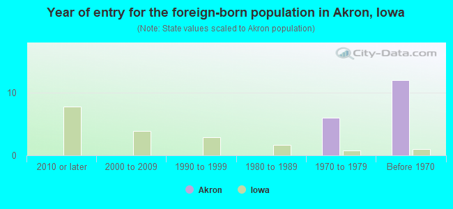 Year of entry for the foreign-born population in Akron, Iowa