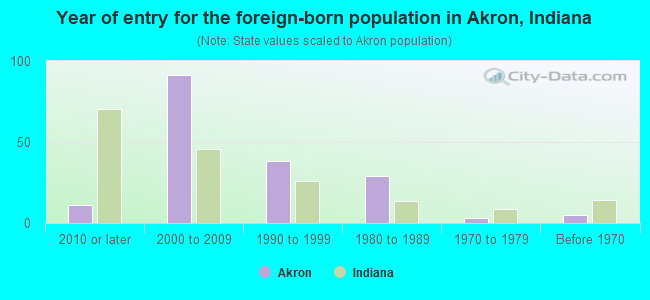 Year of entry for the foreign-born population in Akron, Indiana