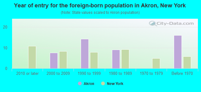 Year of entry for the foreign-born population in Akron, New York