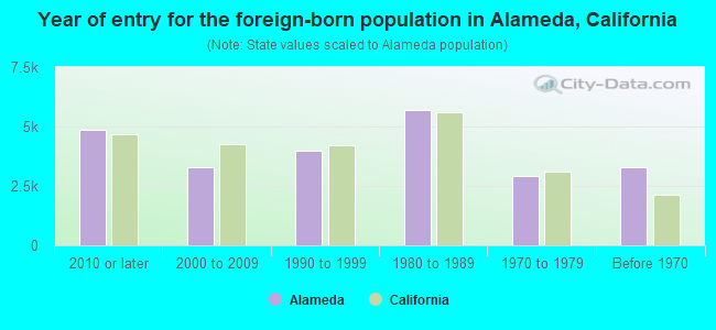 Year of entry for the foreign-born population in Alameda, California