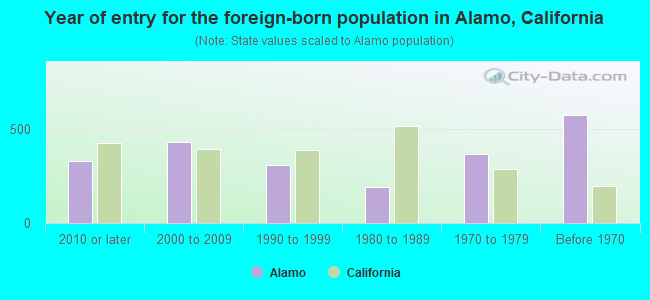 Year of entry for the foreign-born population in Alamo, California