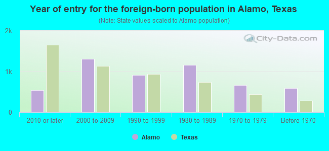 Year of entry for the foreign-born population in Alamo, Texas