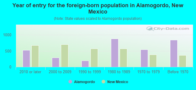 Year of entry for the foreign-born population in Alamogordo, New Mexico